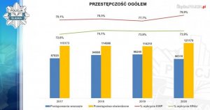 Slajd z prezentacji dotyczący przestępczości ogółem