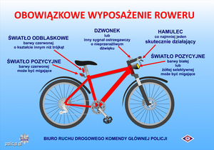 Grafika przedstawiająca obowiązkowe wyposażenie roweru